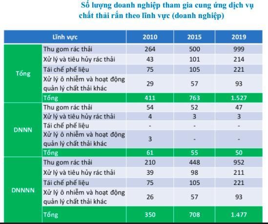 DNNNN chiếm 87,2% trong cơ cấu doanh nghiệp tham gia v&agrave;o lĩnh vực r&aacute;c thải tại Việt Nam năm 2019