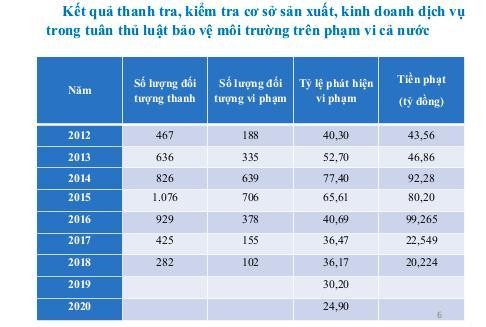 Sự tu&acirc;n thủ ph&aacute;t luật về bảo vệ m&ocirc;i trường của c&aacute;c doanh nghiệp đang tốt l&ecirc;n, thể hiện qua tỷ lệ ph&aacute;t hiện v&agrave; xử l&yacute; c&aacute;c sai phạm c&oacute; xu hướng giảm trong giai đoạn 2015-2019