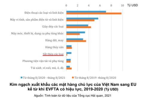 Kim ngạch xuất khẩu sắt th&eacute;p sang EU tăng vọt hơn 6 lần, b&ugrave; đắp phần n&agrave;o mức giảm trong kim ngạch xuất khẩu c&aacute;c mặt h&agrave;ng chủ lực