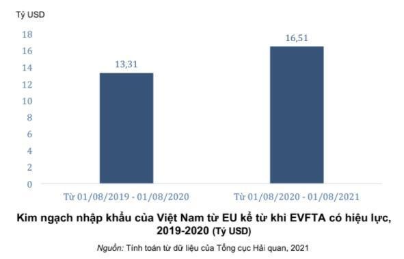 Nhập khẩu h&agrave;ng h&oacute;a t&iacute;nh từ ng&agrave;y 01/08/2020 đến 31/07/2021 đạt 16,51 tỷ USD