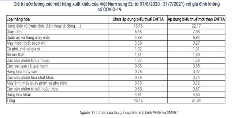 Xuất khẩu sang EU có thể tăng 36% nếu...không có Covid