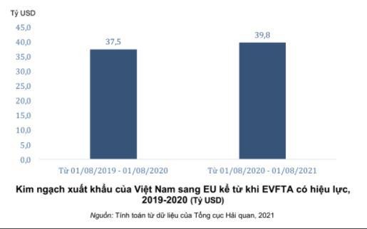 Xuất khẩu của Việt Nam sang thị trường EU tăng 6,2% trong 1 năm kể từ khi EVFTA c&oacute; hiệu lực