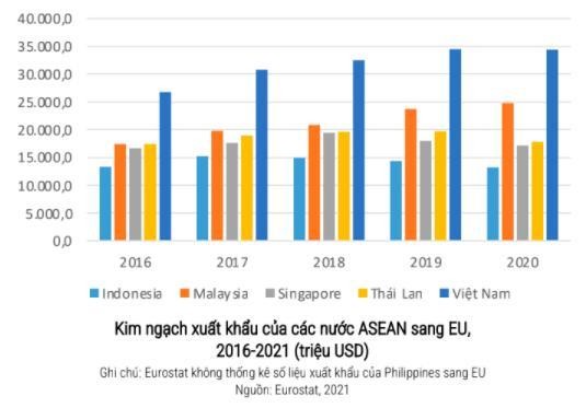 Việt Nam đang l&agrave; nước dẫn đầu trong khu vực về kim ngạch thương mại hai chiều với EU