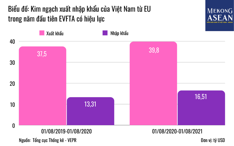 "Chính phủ bỏ tiền của, công sức đàm phán FTA nhưng doanh nghiệp FDI hưởng lợi lớn nhất"