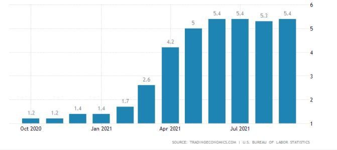 Lạm ph&aacute;t tại Mỹ tăng n&oacute;ng trong những th&aacute;ng qua (Ảnh: TradingEconomics)