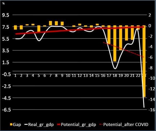 Đường tiềm năng tăng trưởng c&oacute; xu hướng đi xuống từ mức trung b&igrave;nh 7,3% (đường Potential gr GDP) xuống c&ograve;n 2,5% (đường Potential after Covid-19) (Nguồn: Trung t&acirc;m Th&ocirc;ng tin v&agrave; Dự b&aacute;o Kinh tế x&atilde; hội Quốc gia)