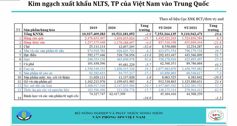 Xuất khẩu n&ocirc;ng l&acirc;m thủy sản, thực phẩm của Việt Nam v&agrave;o Trung Quốc gần đ&acirc;y c&oacute; xu hướng giảm