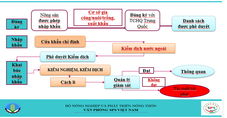 Quy tr&igrave;nh kiểm tra n&ocirc;ng sản nhập khẩu của Trung Quốc