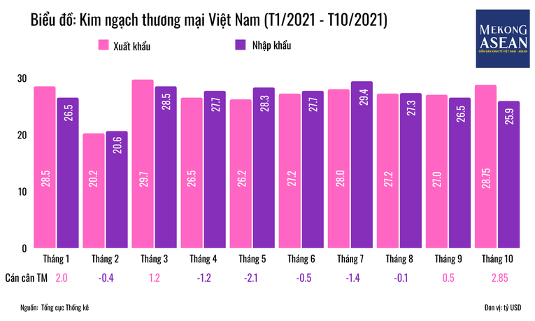 GSO cập nhật số liệu: 10 tháng 2021, Việt Nam xuất siêu 160 triệu USD