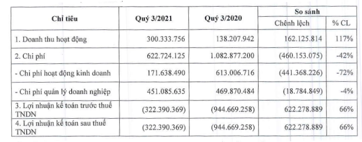 (Nguồn: B&aacute;o c&aacute;o t&agrave;i ch&iacute;nh qu&yacute; III/2021 ASC)