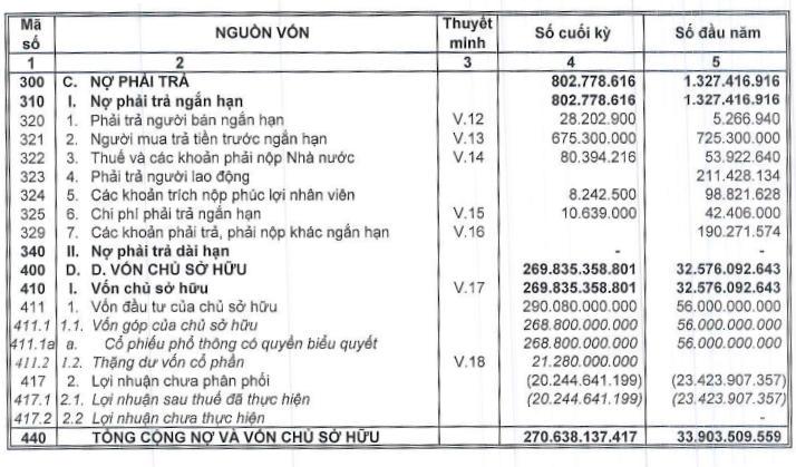 T&iacute;nh đến hết th&aacute;ng 9/2021, ASCS lỗ lũy kế 20,24 tỷ đồng (Nguồn: B&aacute;o c&aacute;o t&agrave;i ch&iacute;nh qu&yacute; III/2021 ASC)