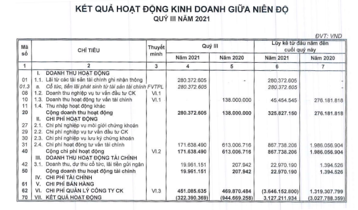 Hết 9 th&aacute;ng đầu năm, ASCS b&aacute;o l&atilde;i sau thuế 3,18 tỷ đồng (Nguồn: B&aacute;o c&aacute;o t&agrave;i ch&iacute;nh qu&yacute; III/2021 ASC)