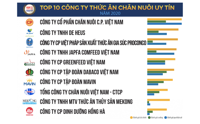 Bảng xếp hạng c&ocirc;ng ty thức ăn chăn nu&ocirc;i uy t&iacute;n 2020. Nguồn: Vietnam Report)