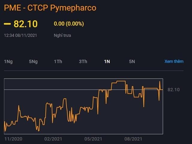 Giao dịch của PME tr&ecirc;n thị trường chứng kho&aacute;n trong v&ograve;ng 1 năm qua - Ảnh: VND