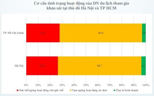 TP.HCM v&agrave; H&agrave; Nội c&oacute; tỷ lệ doanh nghiệp du lịch v&agrave; dịch vụ duy tr&igrave; hoạt động kinh doanh rất thấp