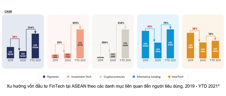 Việt Nam đứng thứ 3 trong ASEAN về vốn tài trợ FinTech