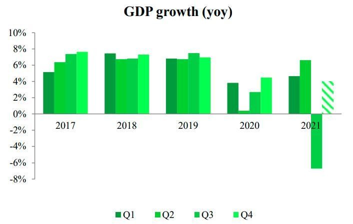 VCBS dự b&aacute;o tăng trưởng GDP qu&yacute; 4 đạt 3,5%-4,5% (Nguồn: VCBS)