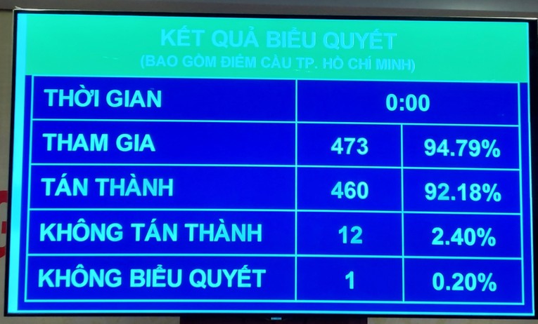 Kết quả biểu quyết. Ảnh: VGP