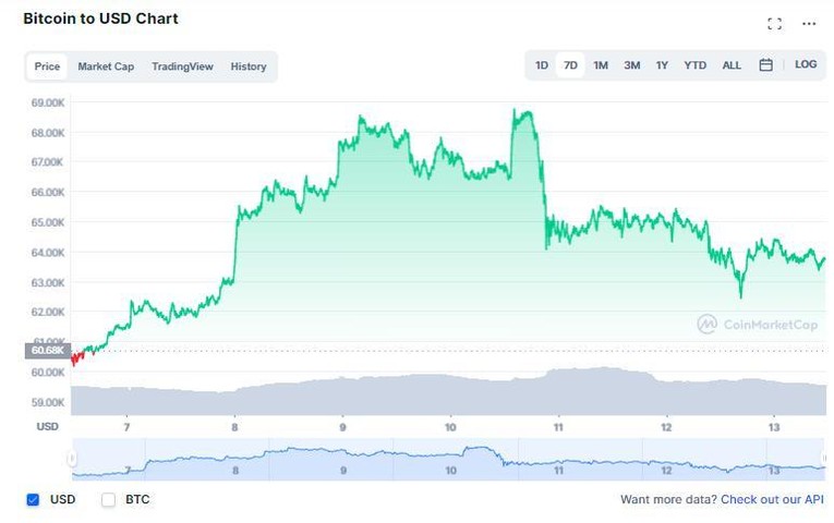 Gi&aacute; bitcoin l&ecirc;n 68.789 USD trong phi&ecirc;n giao dịch 10/11 (Ảnh: CoinMarketCap)