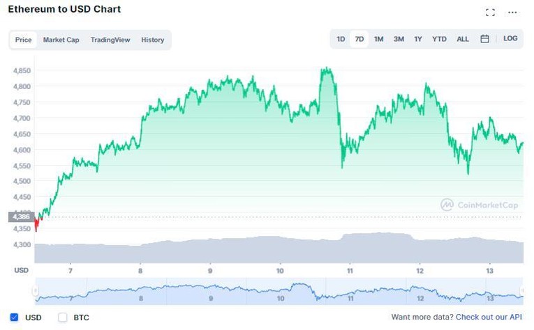 Trong khi gi&aacute; ether cũng lập đỉnh 4.853 USD trong c&ugrave;ng phi&ecirc;n (Ảnh: CoinMarketCap)