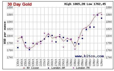 Gi&aacute; v&agrave;ng giao dịch ở 1.865,20 USD/oz v&agrave;o thời điểm chốt phi&ecirc;n giao dịch 12/11 tr&ecirc;n s&agrave;n New York (Ảnh: Kitco)