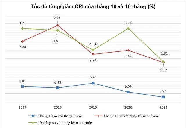 Chỉ số gi&aacute; ti&ecirc;u d&ugrave;ng (CPI) tr&ecirc;n cơ sở th&aacute;ng đang giảm dần trong những th&aacute;ng gần đ&acirc;y (Ảnh: Tổng cục Thống k&ecirc;)