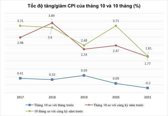 Lạm ph&aacute;t trong 10 th&aacute;ng đầu năm nay vẫn duy tr&igrave; ở mức ổn định, dự b&aacute;o lạm ph&aacute;t cả năm 2021 dưới 3% (Nguồn: Tổng cục Thống k&ecirc;)