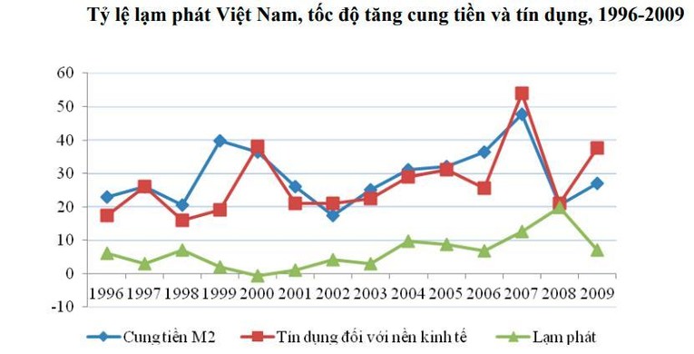 Tại thời điểm khủng hoảng t&agrave;i ch&iacute;nh 2008-2009, nền tảng kinh tế vĩ m&ocirc; của nước ta k&eacute;m ổn định hơn nhiều so với hiện tại khi lạm ph&aacute;t, tăng trưởng t&iacute;n dụng v&agrave; cung tiền đều tăng cao trước đ&oacute; (Nguồn: VEPR)