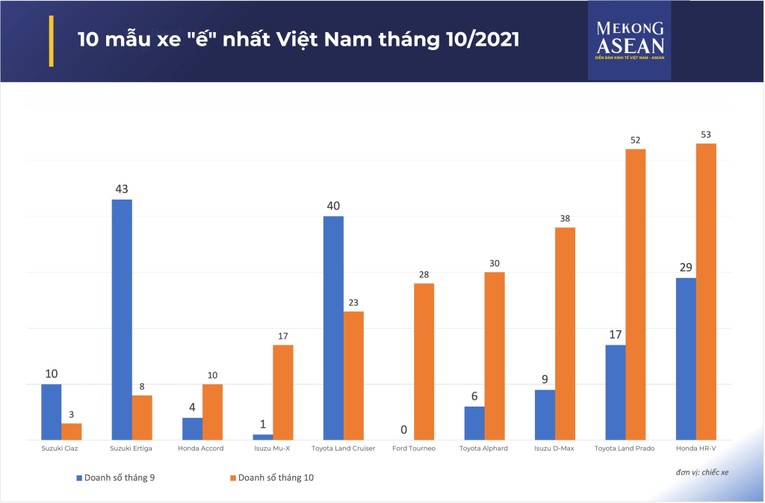 Top 10 mẫu xe c&oacute; doanh số b&aacute;n &iacute;t nhất, b&aacute;n ế nhất trong th&aacute;ng 10 vừa qua c&oacute; so s&aacute;nh doanh số của th&aacute;ng trước v&agrave; gi&aacute; b&aacute;n đi k&egrave;m