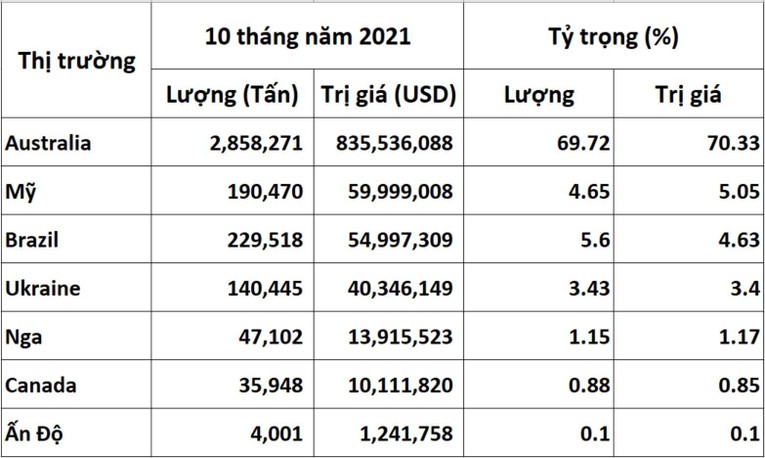 Số liệu nhập khẩu l&uacute;a m&igrave; của Việt Nam 10 th&aacute;ng năm 2021 (Nguồn: TCHQ)