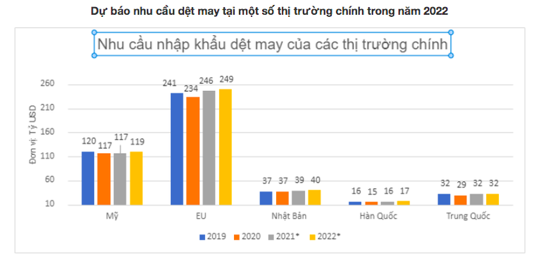 Dệt may Việt Nam năm 2022 sẽ “lấy lại những gì đã mất”