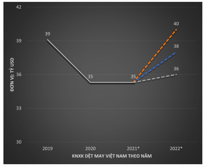 Dệt may Việt Nam năm 2022 sẽ “lấy lại những gì đã mất”