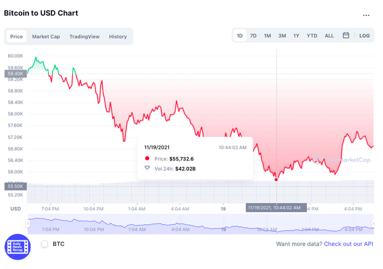 So với mức đỉnh 68.789 USD/đồng được thiết lập h&ocirc;m 10/11, gi&aacute; Bitcoin đ&atilde; sụt giảm tới 17,01%. Vốn h&oacute;a của đồng tiền bị thu hẹp c&ograve;n 1.077 tỷ USD. Ảnh: CoinMarketCap.