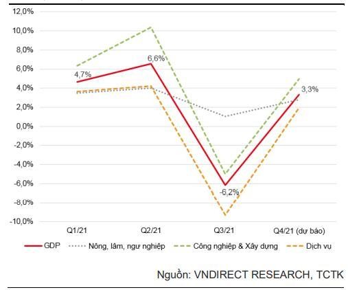 Dự b&aacute;o tăng trưởng GDP qu&yacute; theo ng&agrave;nh trong kịch bản cơ sở của VNDIRECT cũng cho thấy sự suy giảm kinh tế tại Việt Nam đ&atilde; chạm đ&aacute;y v&agrave; nền kinh tế đang dần &amp;amp;amp;quot;đi qua thung lũng&amp;amp;amp;quot; (Nguồn: VNDIRECT)