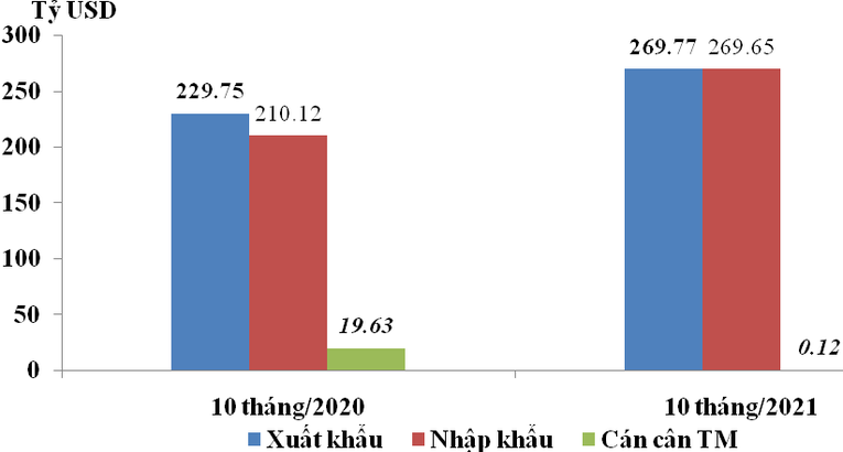 C&aacute;n c&acirc;n thương mại 10 th&aacute;ng đầu năm 2021 chuyển xuất si&ecirc;u (Nguồn: TCHQ)