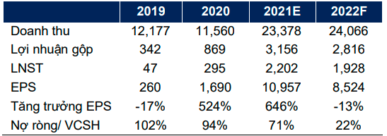 BSC dự b&aacute;o lợi nhuận sau thuế NKG cả năm 2021 đạt 2,2 ngh&igrave;n tỷ đồng, tăng 646% so với năm ngo&aacute;i.