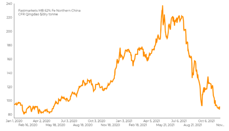 Gi&aacute; quặng sắt h&agrave;m lượng 62% ti&ecirc;u chuẩn nhập khẩu tại c&aacute;c cảng miền Bắc Trung Quốc c&oacute; thời điểm rớt xuống 87,27 USD/ tấn trước khi phục hồi về 91,69 USD/ tấn (Nguồn: Fastmarkets MB)