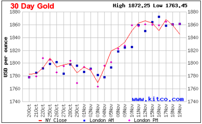 Gi&aacute; v&agrave;ng thế giới hiện ở 1.845,4 USD/oz (Nguồn: Kitco)