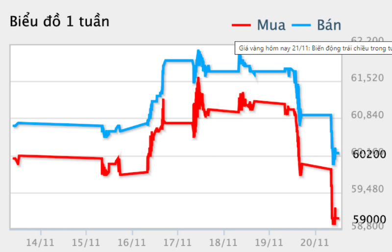 Biến động gi&aacute; v&agrave;ng tuần trước (Nguồn: DOJI)