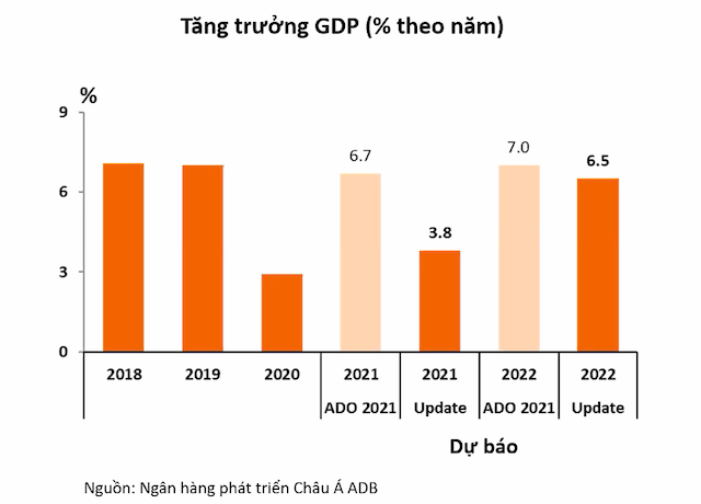 ADB hồi th&aacute;ng 9 đ&atilde; hạ dự b&aacute;o tăng trưởng kinh tế năm 2021 của Việt Nam từ 6,7% xuống 3,8%, đồng thời hạ dự b&aacute;o tăng trưởng năm 2022 từ 7,0% xuống 6,5%