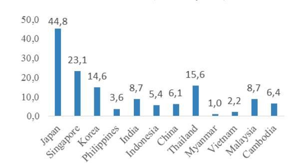 Quy m&ocirc; g&oacute;i hỗ trợ t&agrave;i kh&oacute;a ở một số quốc gia ch&acirc;u &Aacute; (đơn vị: phần trăm tr&ecirc;n GDP). Nguồn: ADB