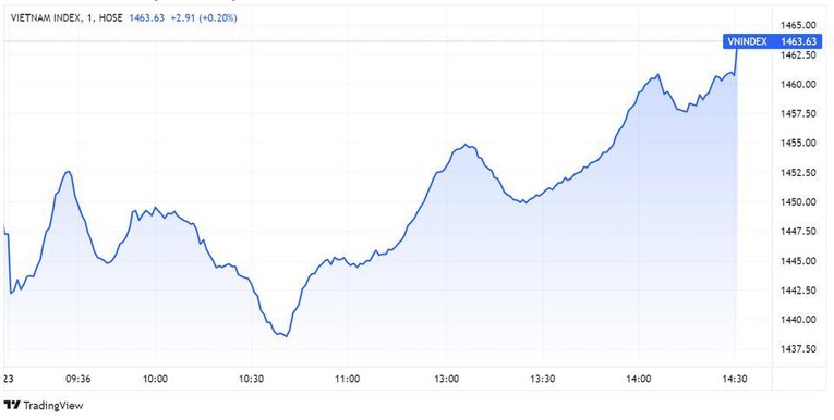 Chứng kho&aacute;n tăng mạnh về cuối phi&ecirc;n khi nh&agrave; đầu tư mua đuổi - Đồ thị: TradingView