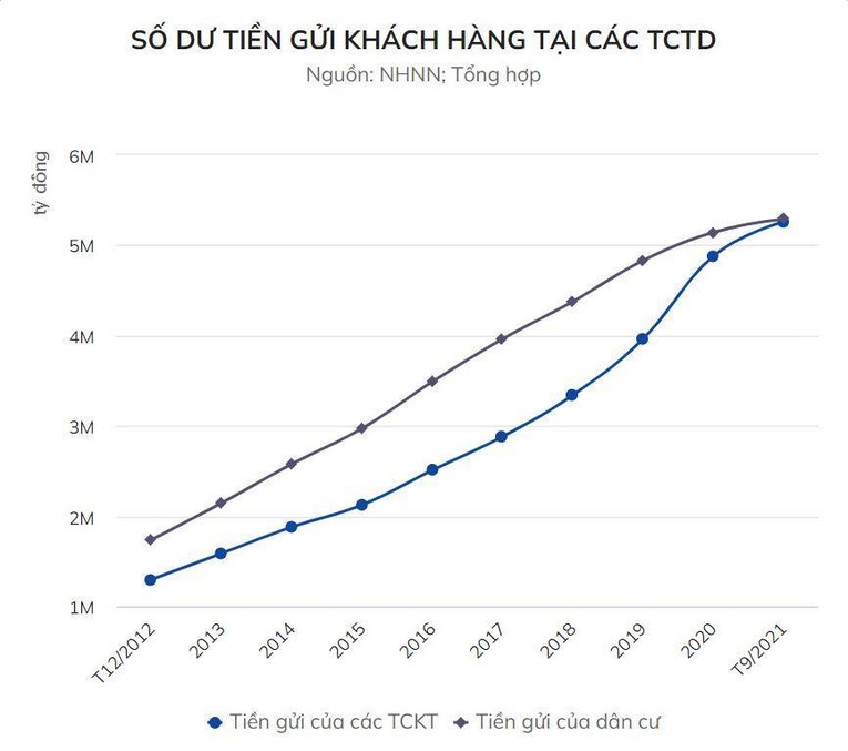 Gần 800.000 tỷ đang được người dân để trong tài khoản thanh toán