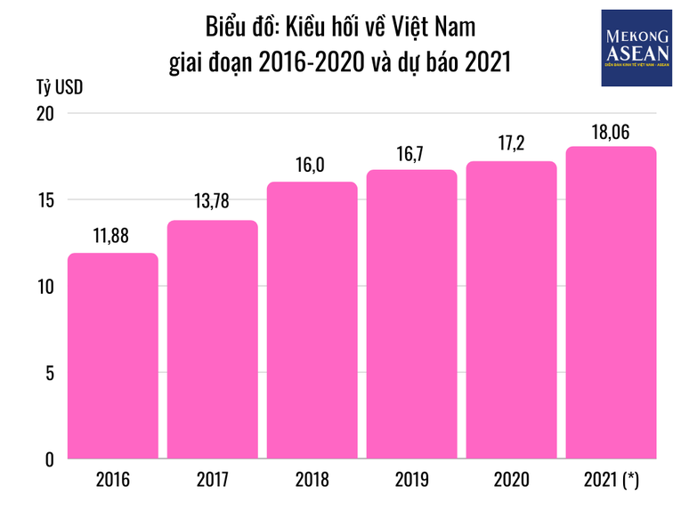 Lượng kiều hối về Việt Nam tăng đều qua c&aacute;c năm