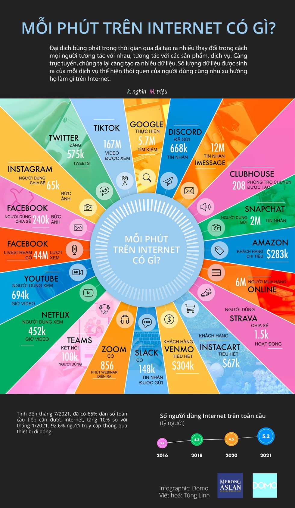 Mỗi phút trên Internet có gì xảy ra?