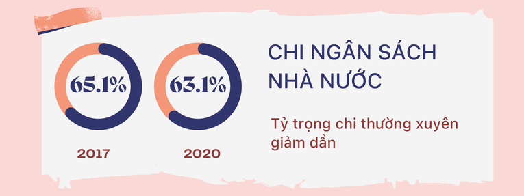 World Bank: Chi tiêu công của Việt Nam biến đổi lớn trong giai đoạn 2016-2020