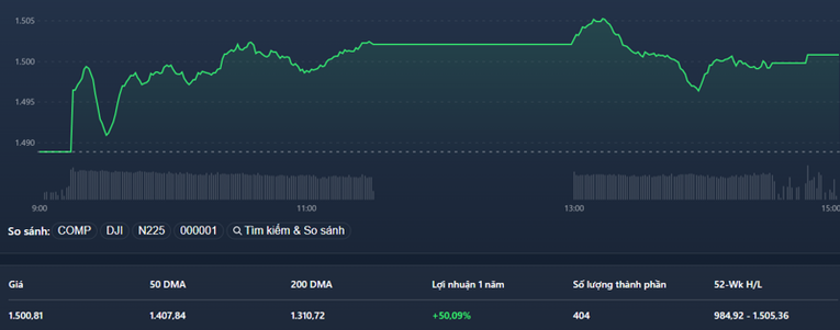 Vượt 1.500 điểm, VN-Index lập đỉnh lịch sử - Ảnh chụp m&agrave;n h&igrave;nh