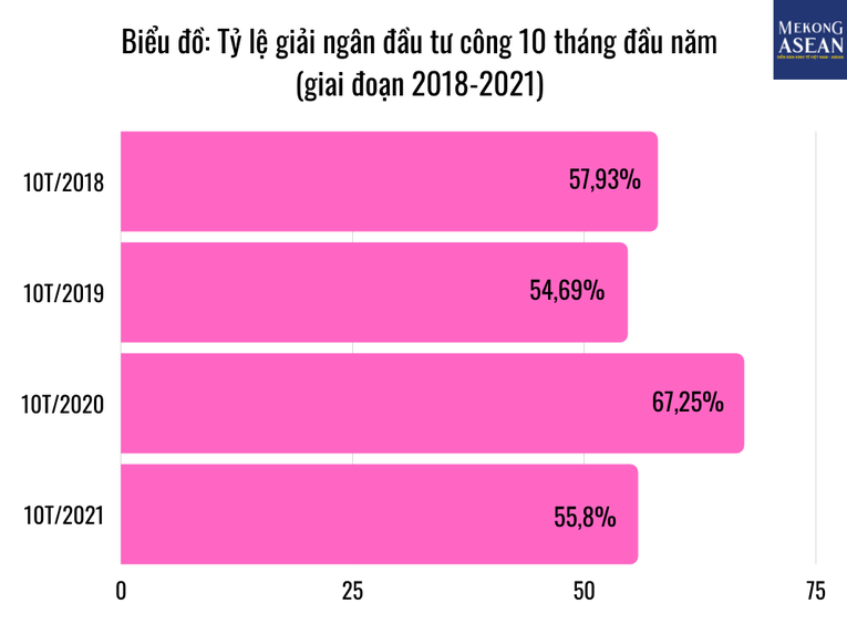 So s&aacute;nh tỷ lệ giải ng&acirc;n đầu tư c&ocirc;ng 10 th&aacute;ng đầu năm giai đoạn 2018-2021