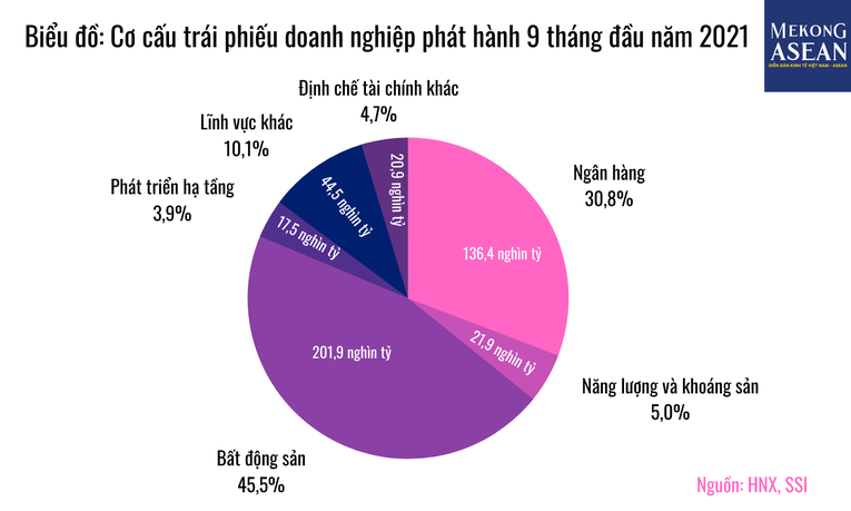 Theo SSI, t&iacute;nh chung 9 th&aacute;ng năm 2021, tổng lượng TPDN ph&aacute;t h&agrave;nh l&agrave; 443,1 ngh&igrave;n tỷ đồng, trong đ&oacute; TPDN bất động sản chiếm 201,9 ngh&igrave;n tỷ đồng, tương đương 45,5%