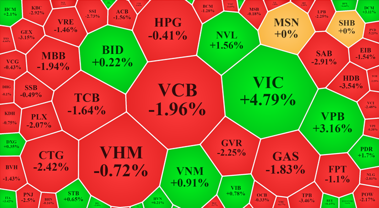 VIC giữ mức tăng giữa &amp;amp;amp;quot;rừng&amp;amp;amp;quot; bluechips giảm gi&aacute; trong phi&ecirc;n 26/11